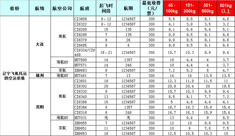 遼寧空運(yùn)報(bào)價(jià)表-遼寧飛機(jī)空運(yùn)價(jià)格-8月26號(hào)發(fā)布