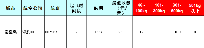 秦皇島空運報價-秦皇島飛機空運價格-8月28號發布