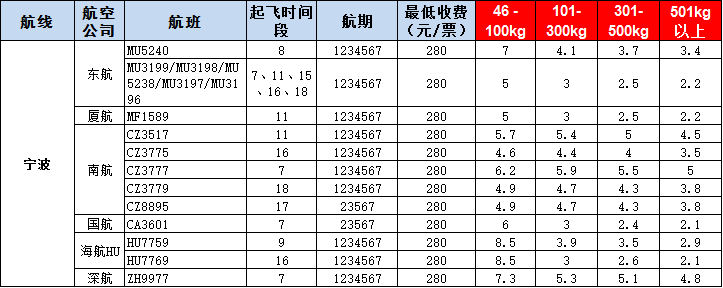 寧波空運報價-寧波飛機空運價格-8月29號發布