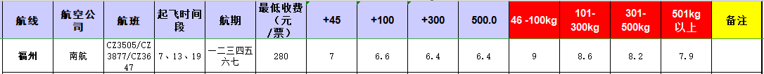 廣州到福州飛機(jī)托運(yùn)價(jià)格-12月2號(hào)發(fā)布