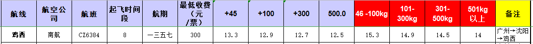 廣州到雞西飛機(jī)托運(yùn)價(jià)格-1月份空運(yùn)價(jià)格發(fā)布